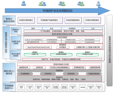 “互联网+”智慧环保技术发展研究