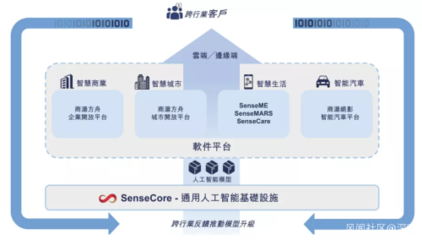 商汤科技上市三日股价翻倍 历经风雨洗礼，AI基础软件价值迎来重估浪潮